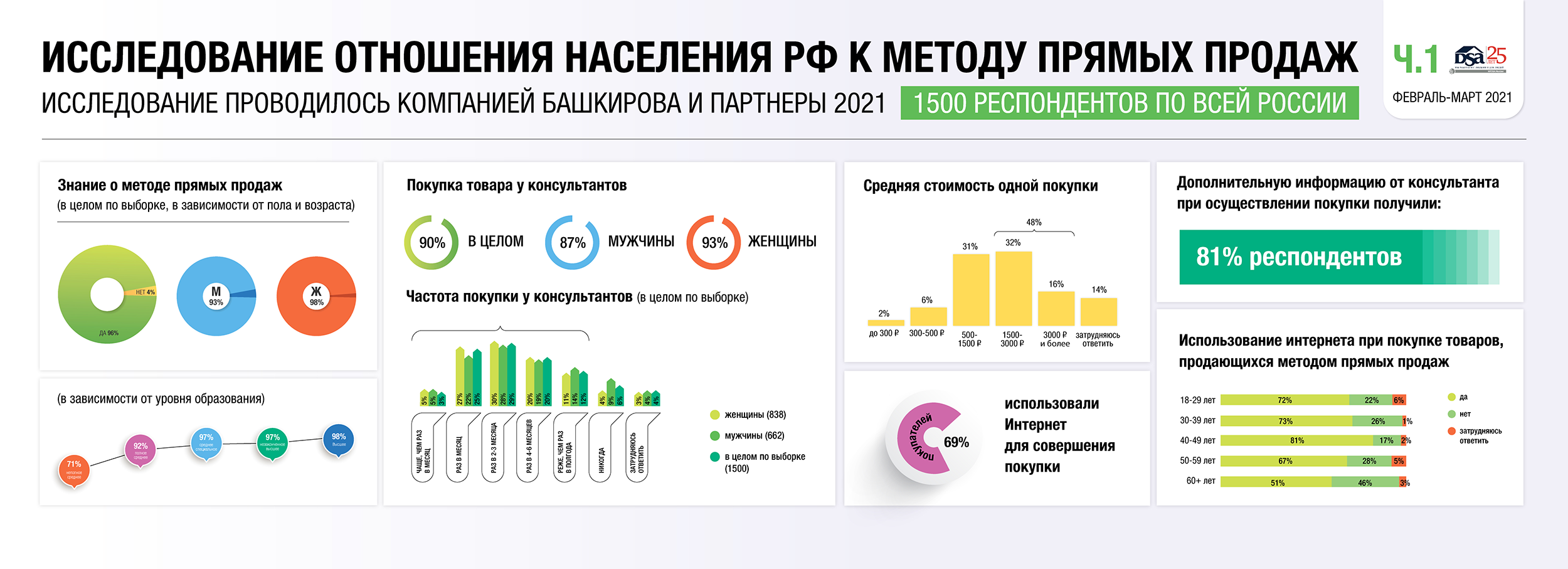 Результаты исследования "Отношение населения РФ к методу прямых продаж"